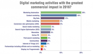 Marketing Automation - Impact on digital marketing 2016